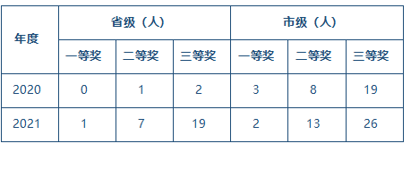 教師參加各類競賽獲獎統(tǒng)計(jì).png